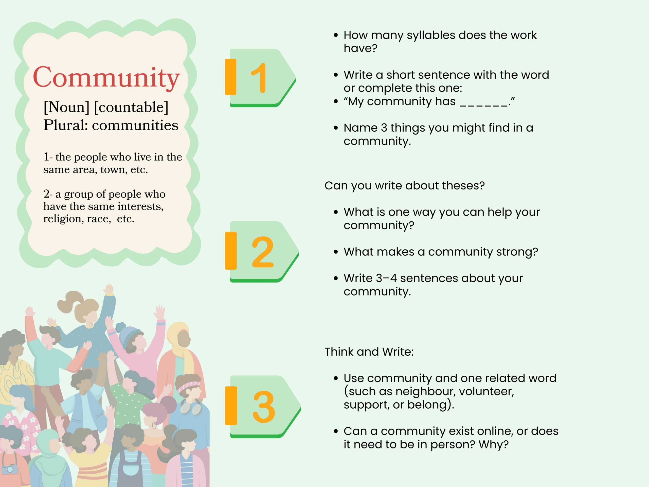 Community Noun- Countable plural: communities 1- the people who live in the same area, town, etc. 2- a group of people who have the same interests, religion, race, etc. How many syllables does the work have? Write a short sentence with the word or complete this one: “My community has ______.” Name 3 things you might find in a community. Can you write about theses? What is one way you can help your community? What makes a community strong? Write 3–4 sentences about your community. Think and Write: Use community and one related word (such as neighbour, volunteer, support, or belong). Can a community exist online, or does it need to be in person? Why?